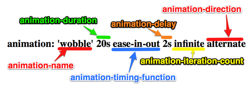 animation属性