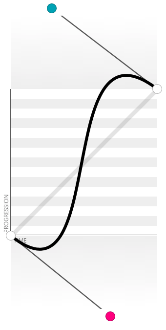 贝塞尔曲线